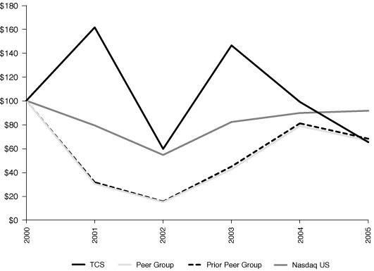 (PERFORMANCE GRAPH)